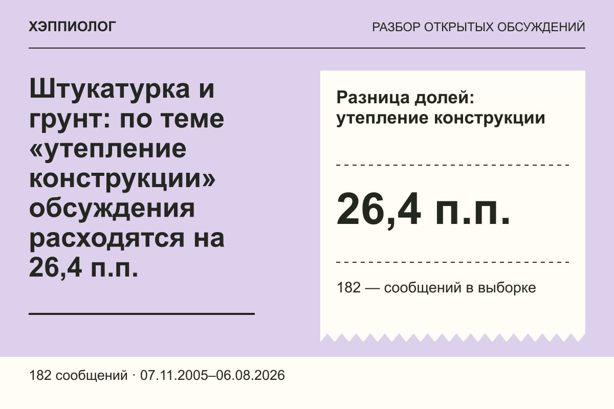 Штукатурка и грунт: по теме «утепление конструкции» обсуждения расходятся на 26,4 п.п.