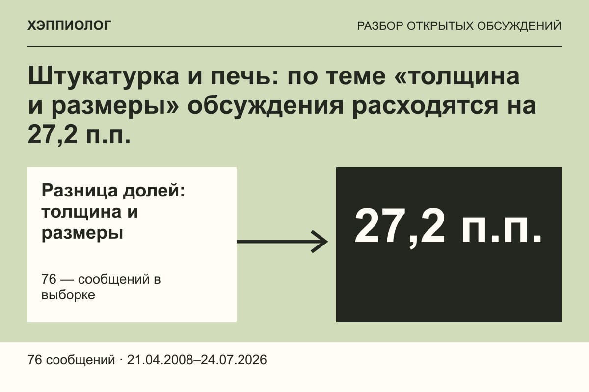 Штукатурка и печь: по теме «толщина и размеры» обсуждения расходятся на 27,2 п.п.