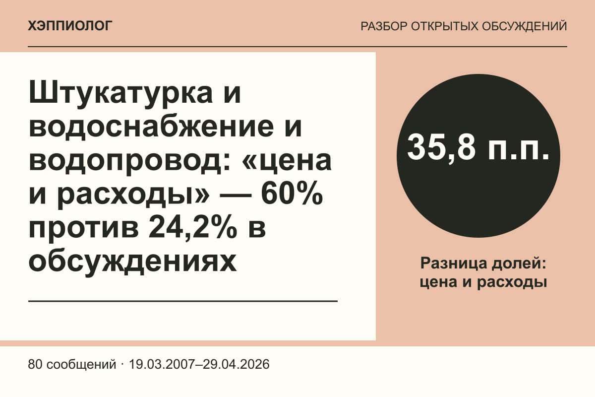 Штукатурка и водоснабжение и водопровод: «цена и расходы» — 60% против 24,2% в обсуждениях