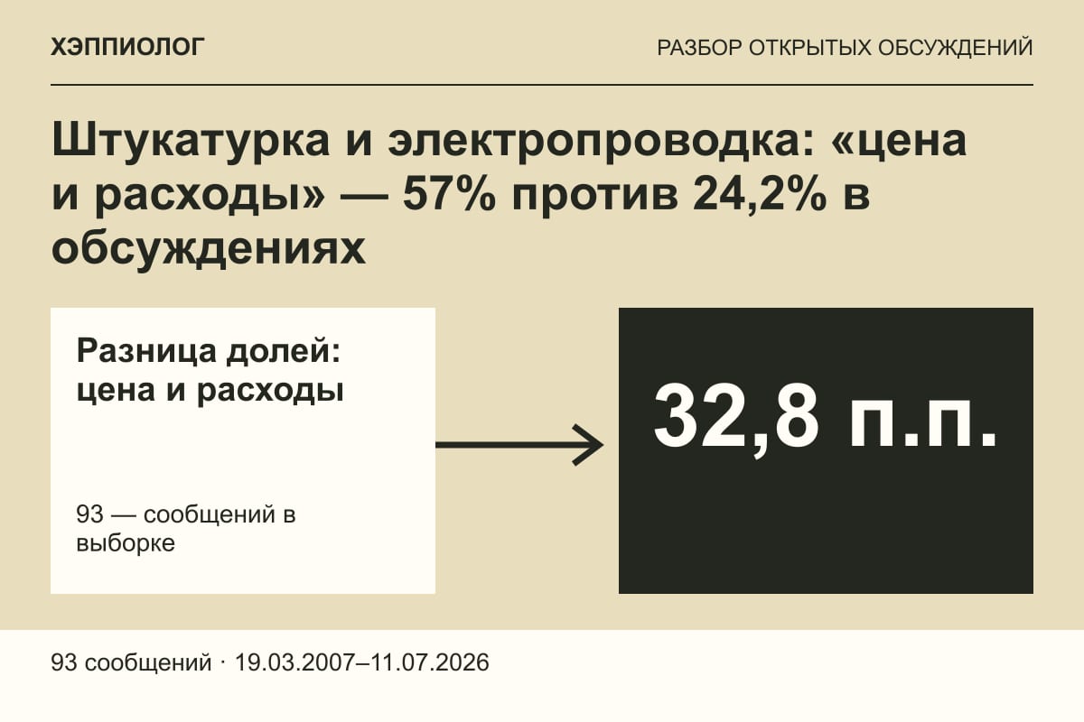 Штукатурка и электропроводка: «цена и расходы» — 57% против 24,2% в обсуждениях