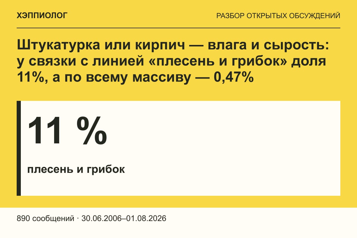 Штукатурка или кирпич — влага и сырость: у связки с линией «плесень и грибок» доля 11%, а по всему массиву — 0,47%