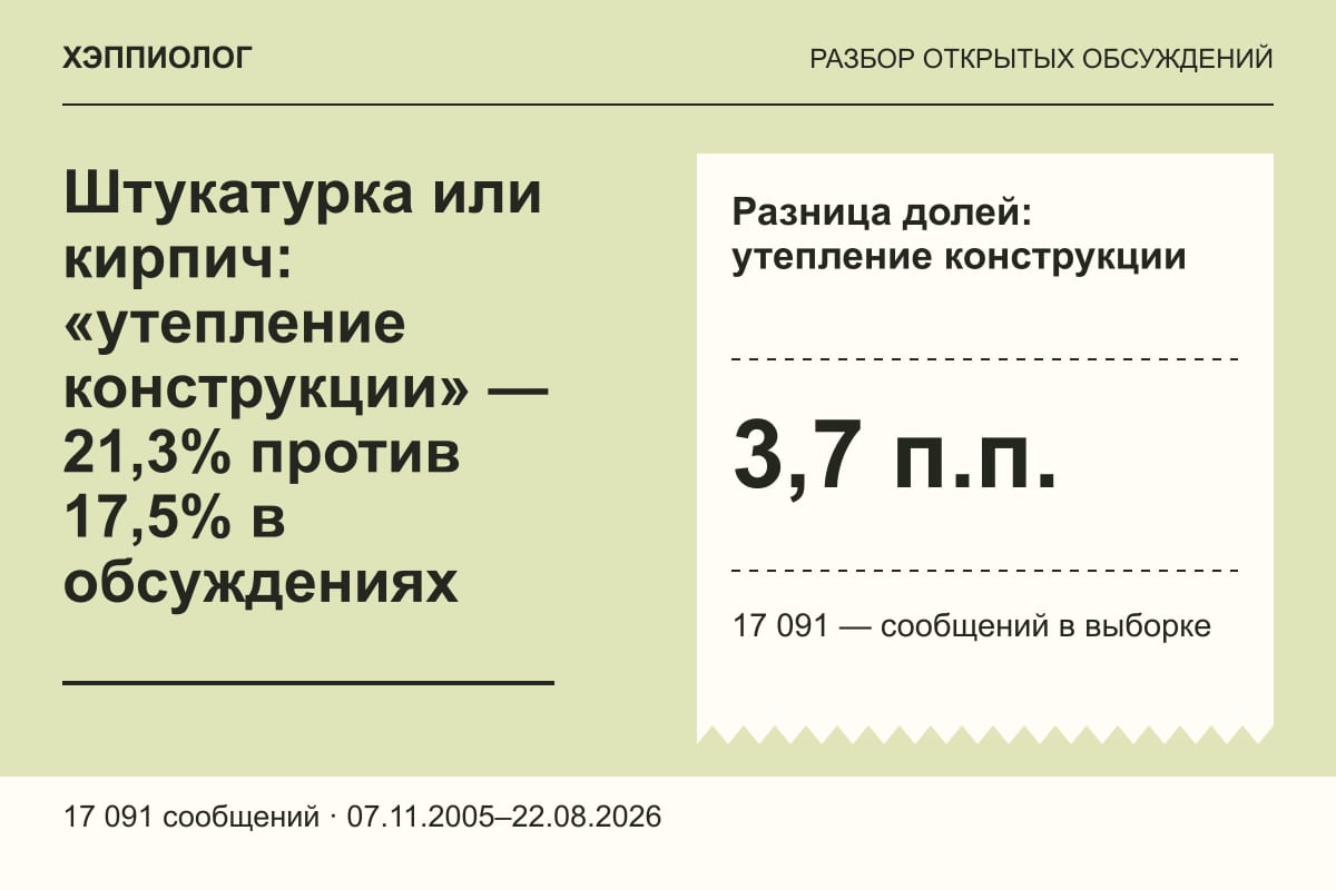 Штукатурка или кирпич: «утепление конструкции» — 21,3% против 17,5% в обсуждениях