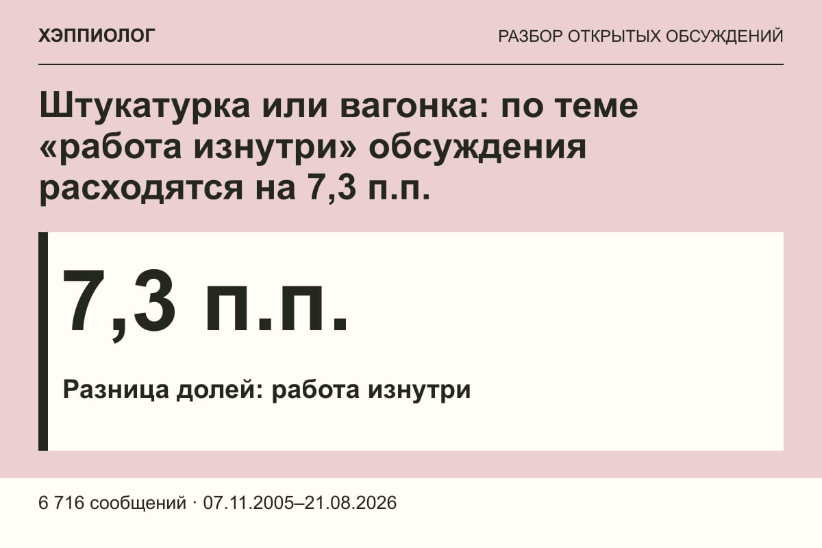 Штукатурка или вагонка: по теме «работа изнутри» обсуждения расходятся на 7,3 п.п.