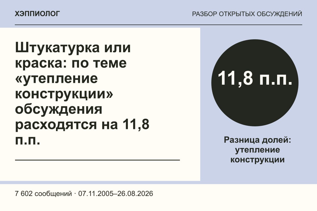Штукатурка или краска: по теме «утепление конструкции» обсуждения расходятся на 11,8 п.п.