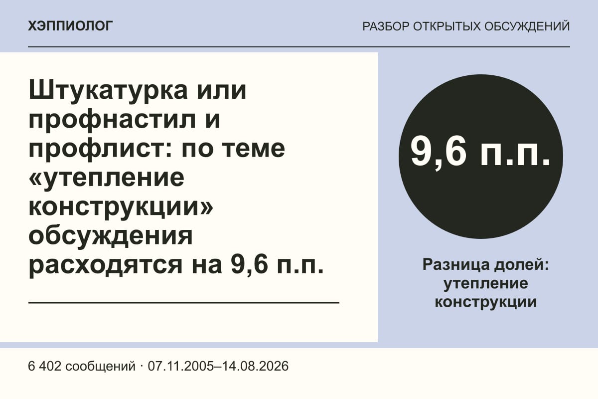 Штукатурка или профнастил и профлист: по теме «утепление конструкции» обсуждения расходятся на 9,6 п.п.