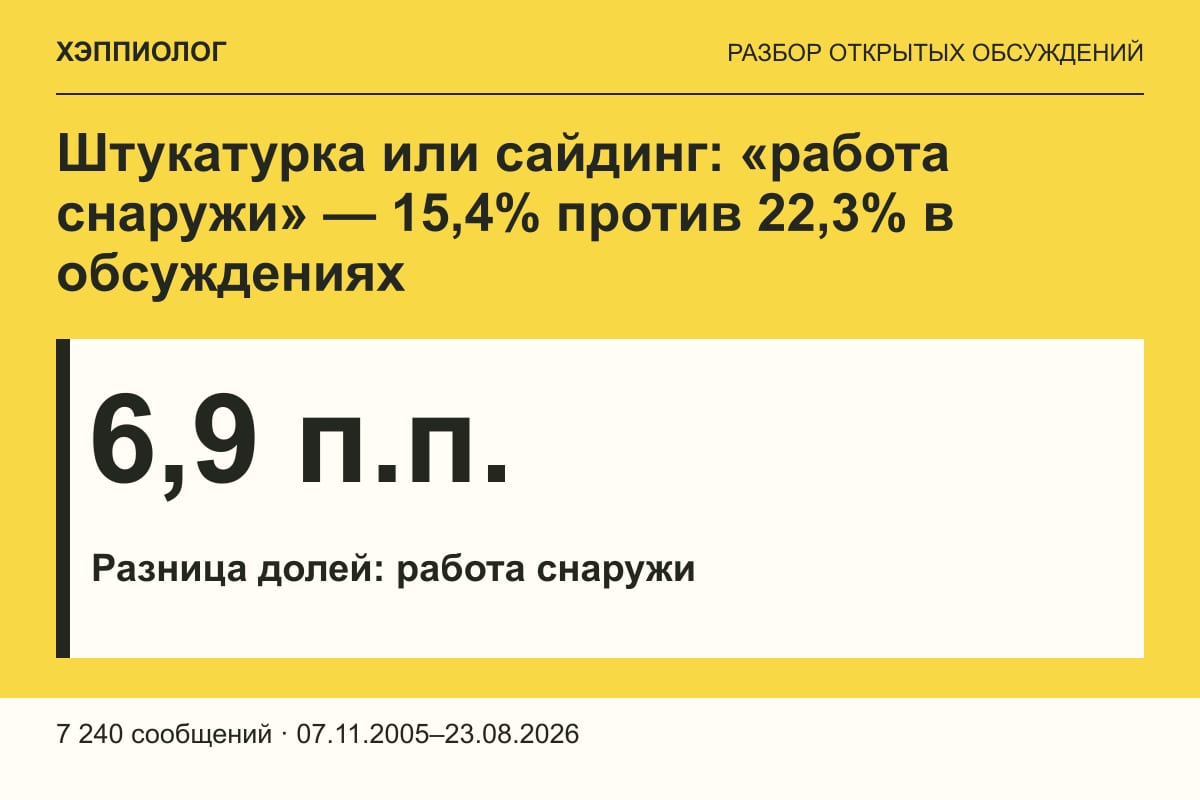 Штукатурка или сайдинг: «работа снаружи» — 15,4% против 22,3% в обсуждениях