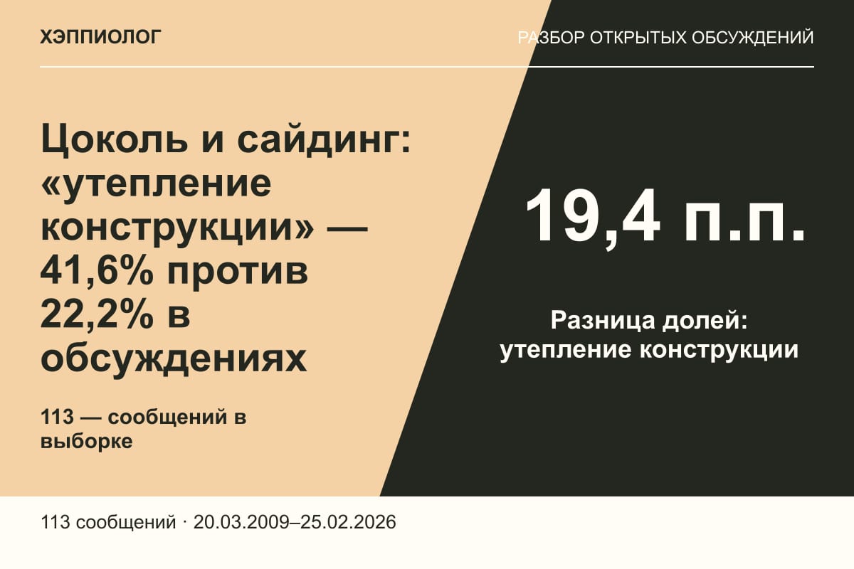 Цоколь и сайдинг: «утепление конструкции» — 41,6% против 22,2% в обсуждениях