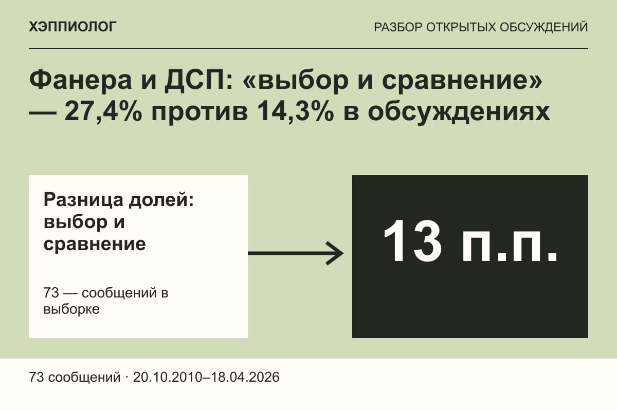 Фанера и ДСП: «выбор и сравнение» — 27,4% против 14,3% в обсуждениях