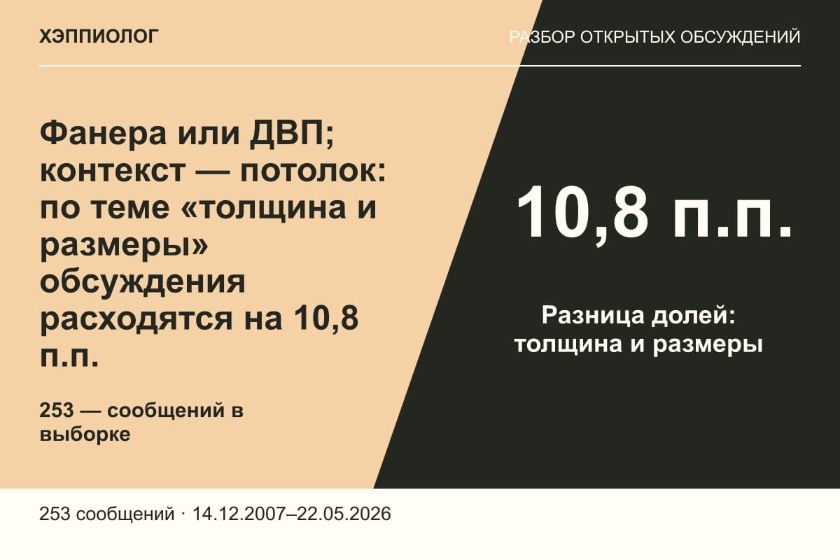 Фанера или ДВП; контекст — потолок: по теме «толщина и размеры» обсуждения расходятся на 10,8 п.п.