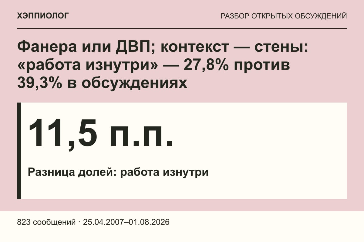 Фанера или ДВП; контекст — стены: «работа изнутри» — 27,8% против 39,3% в обсуждениях