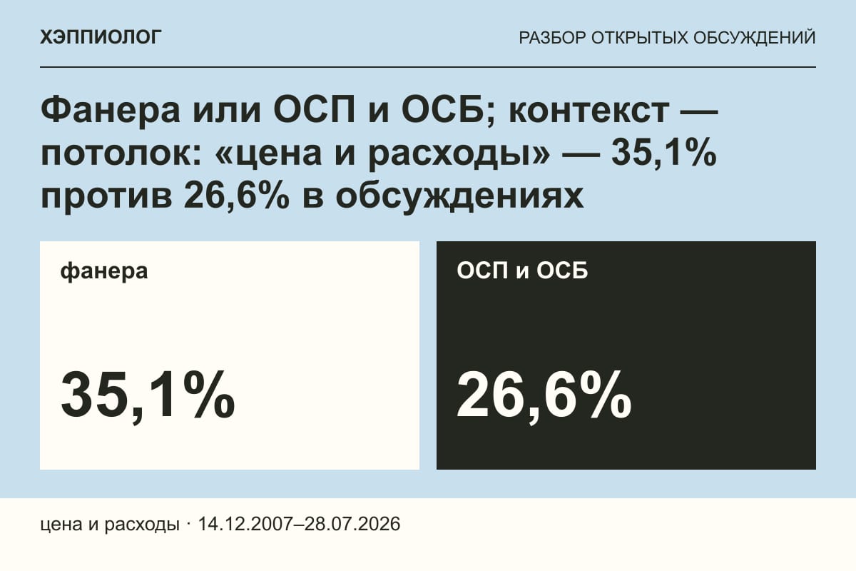 Фанера или ОСП и ОСБ; контекст — потолок: «цена и расходы» — 35,1% против 26,6% в обсуждениях