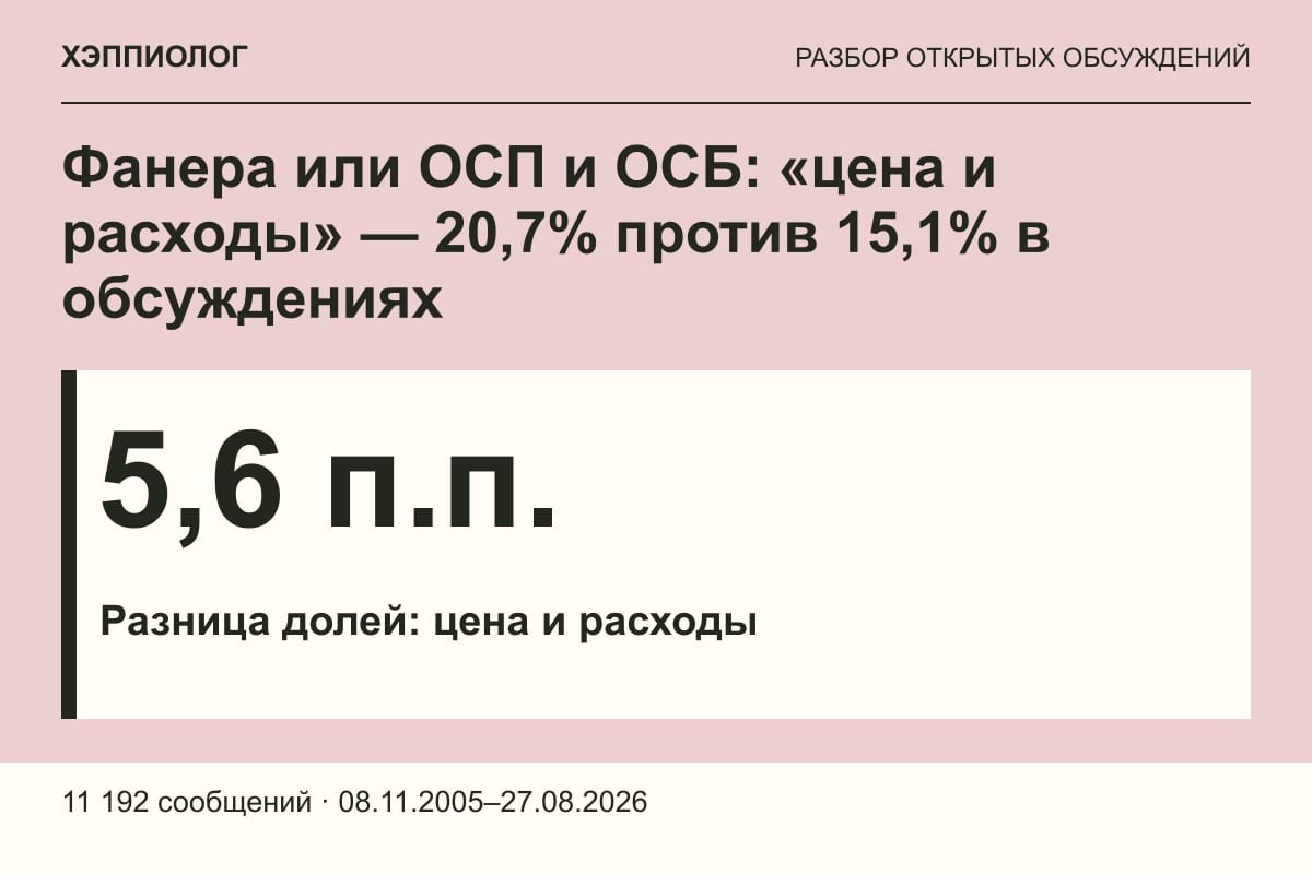 Фанера или ОСП и ОСБ: «цена и расходы» — 20,7% против 15,1% в обсуждениях