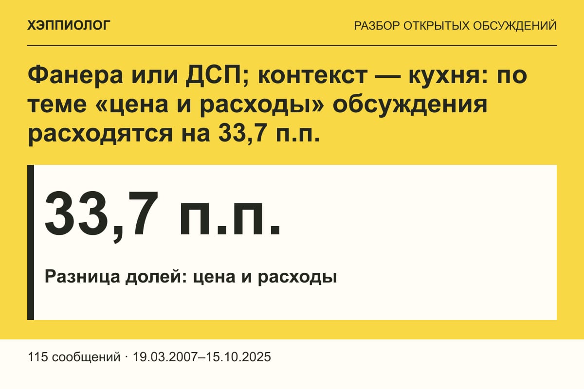 Фанера или ДСП; контекст — кухня: по теме «цена и расходы» обсуждения расходятся на 33,7 п.п.