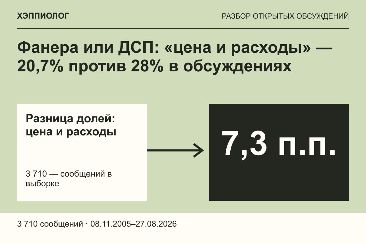 Фанера или ДСП: «цена и расходы» — 20,7% против 28% в обсуждениях