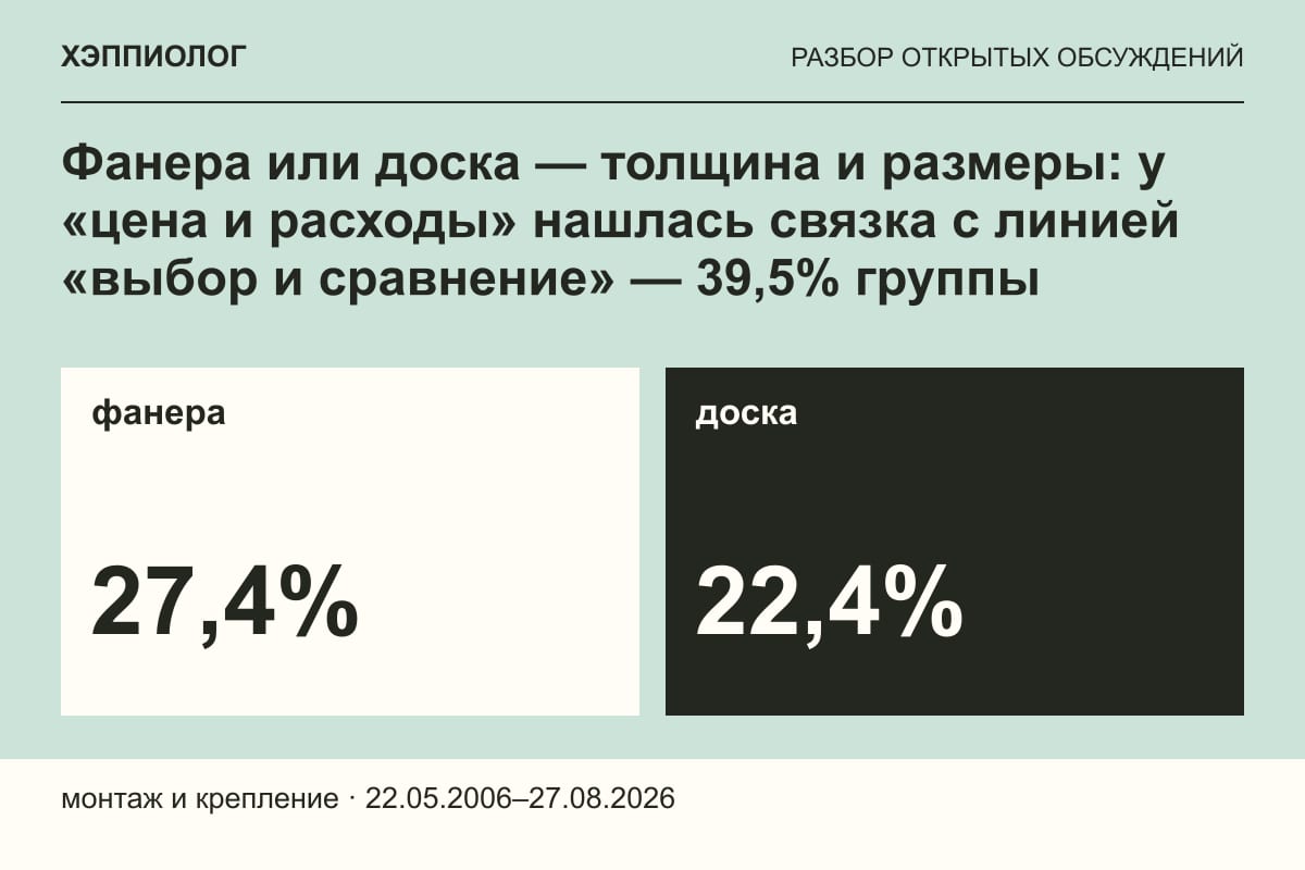 Фанера или доска — толщина и размеры: у «цена и расходы» нашлась связка с линией «выбор и сравнение» — 39,5% группы