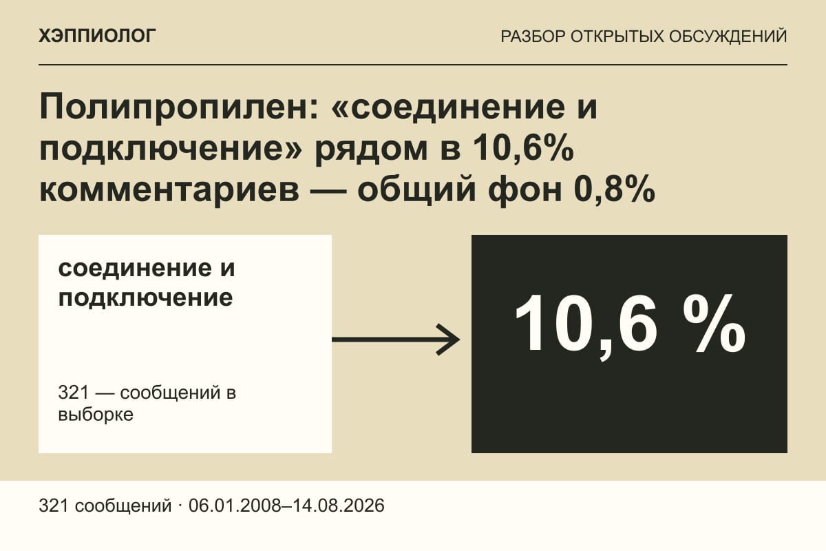 Полипропилен: «соединение и подключение» рядом в 10,6% комментариев — общий фон 0,8%