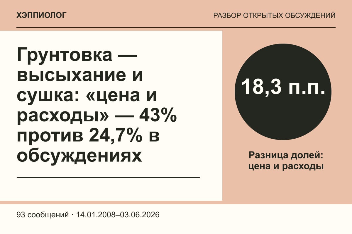 Грунтовка — высыхание и сушка: «цена и расходы» — 43% против 24,7% в обсуждениях