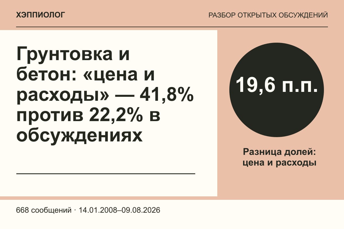 Грунтовка и бетон: «цена и расходы» — 41,8% против 22,2% в обсуждениях