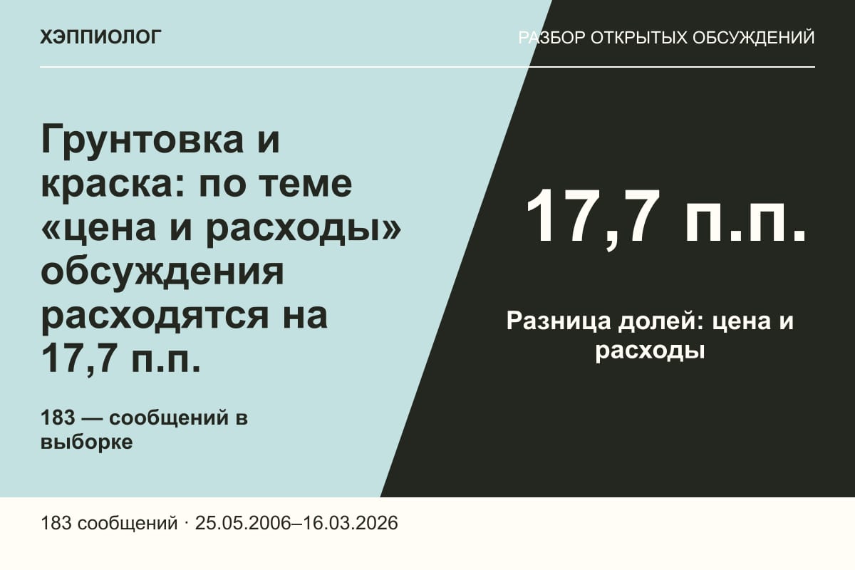Грунтовка и краска: по теме «цена и расходы» обсуждения расходятся на 17,7 п.п.