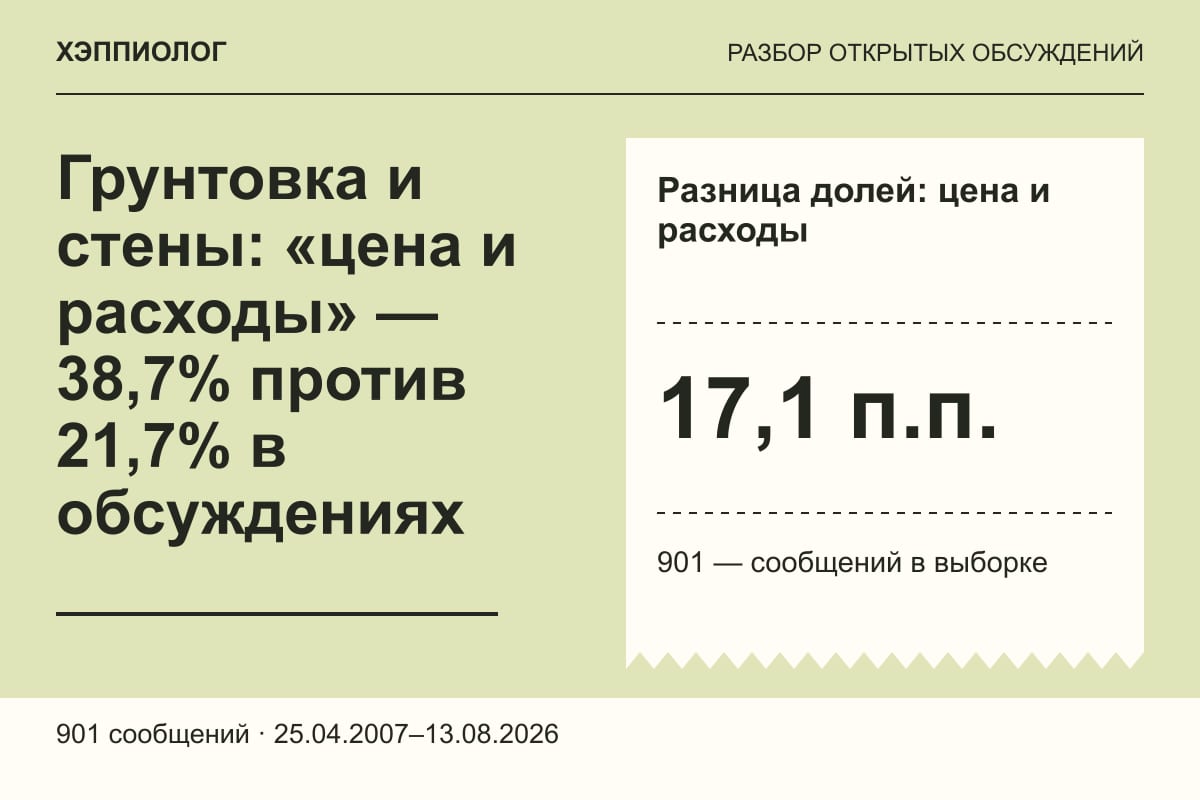 Грунтовка и стены: «цена и расходы» — 38,7% против 21,7% в обсуждениях
