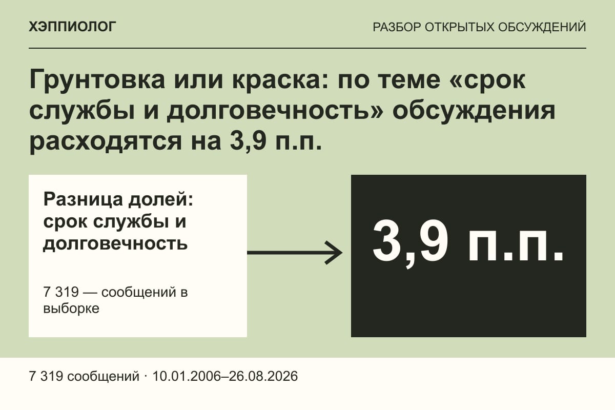 Грунтовка или краска: по теме «срок службы и долговечность» обсуждения расходятся на 3,9 п.п.