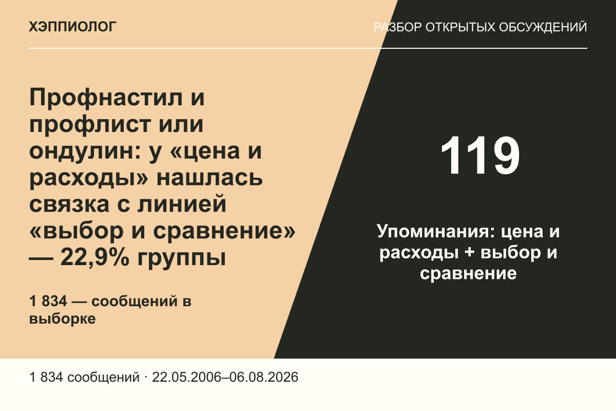 Профнастил и профлист или ондулин: у «цена и расходы» нашлась связка с линией «выбор и сравнение» — 22,9% группы