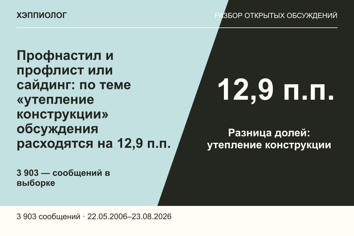 Профнастил и профлист или сайдинг: по теме «утепление конструкции» обсуждения расходятся на 12,9 п.п.