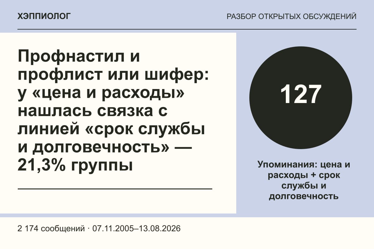 Профнастил и профлист или шифер: у «цена и расходы» нашлась связка с линией «срок службы и долговечность» — 21,3% группы