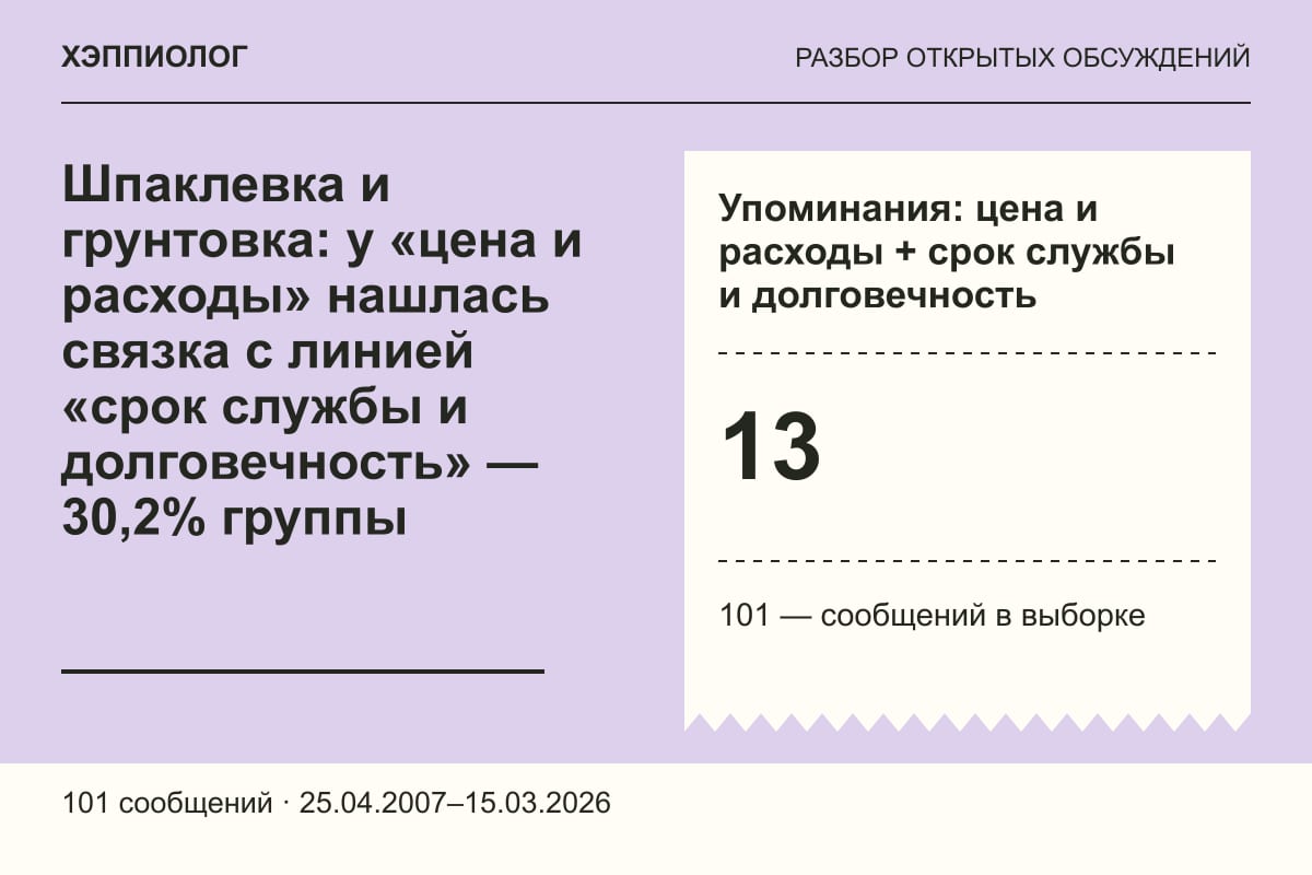 Шпаклевка и грунтовка: у «цена и расходы» нашлась связка с линией «срок службы и долговечность» — 30,2% группы