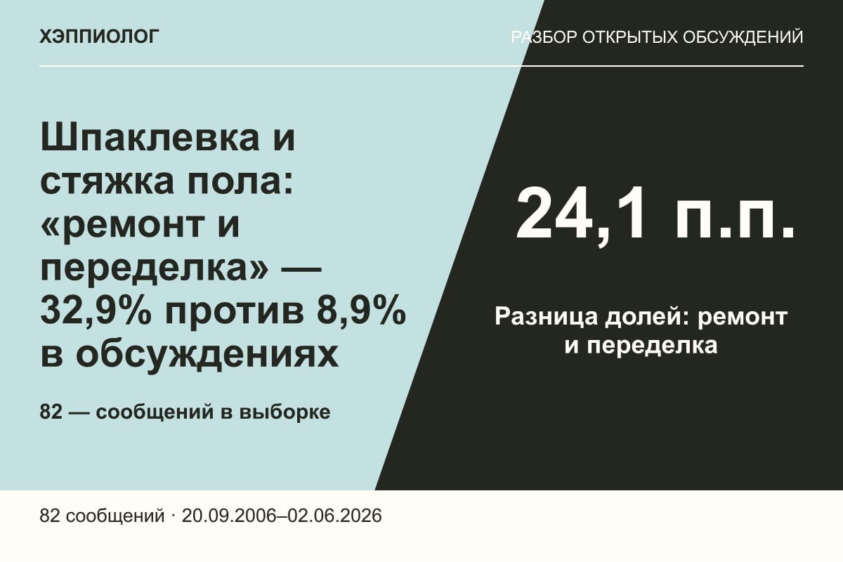 Шпаклевка и стяжка пола: «ремонт и переделка» — 32,9% против 8,9% в обсуждениях