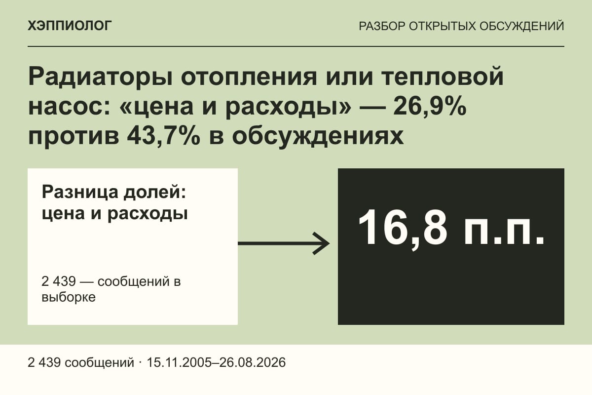 Радиаторы отопления или тепловой насос: «цена и расходы» — 26,9% против 43,7% в обсуждениях