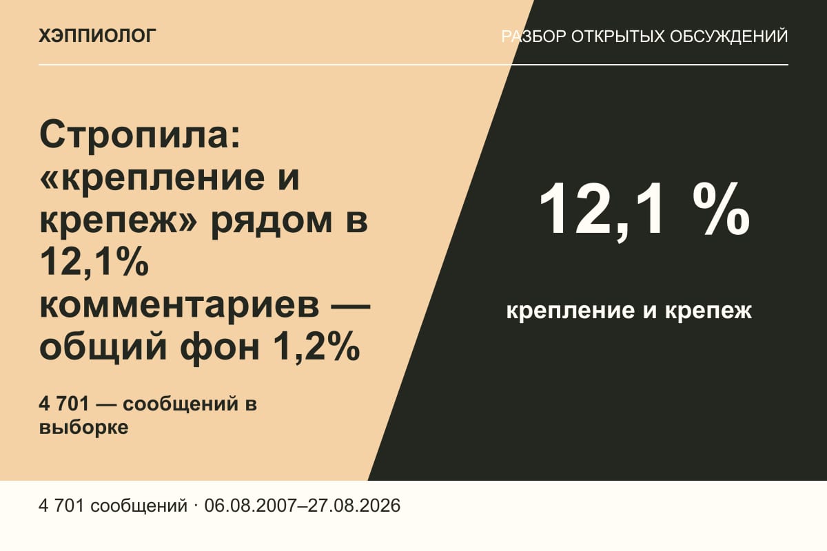 Стропила: «крепление и крепеж» рядом в 12,1% комментариев — общий фон 1,2%