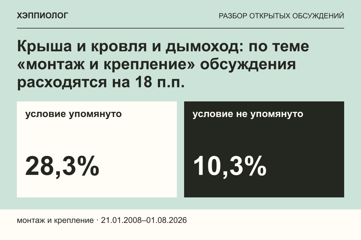 Крыша и кровля и дымоход: по теме «монтаж и крепление» обсуждения расходятся на 18 п.п.