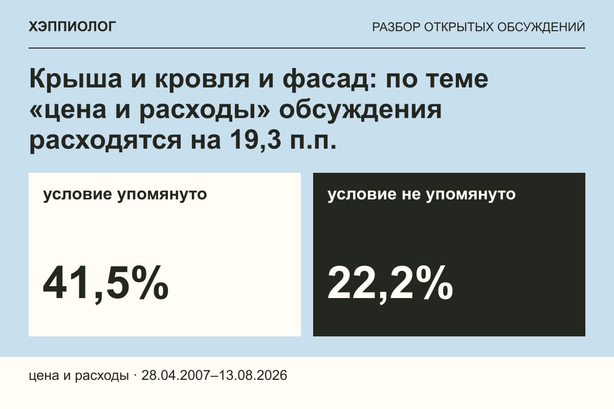 Крыша и кровля и фасад: по теме «цена и расходы» обсуждения расходятся на 19,3 п.п.