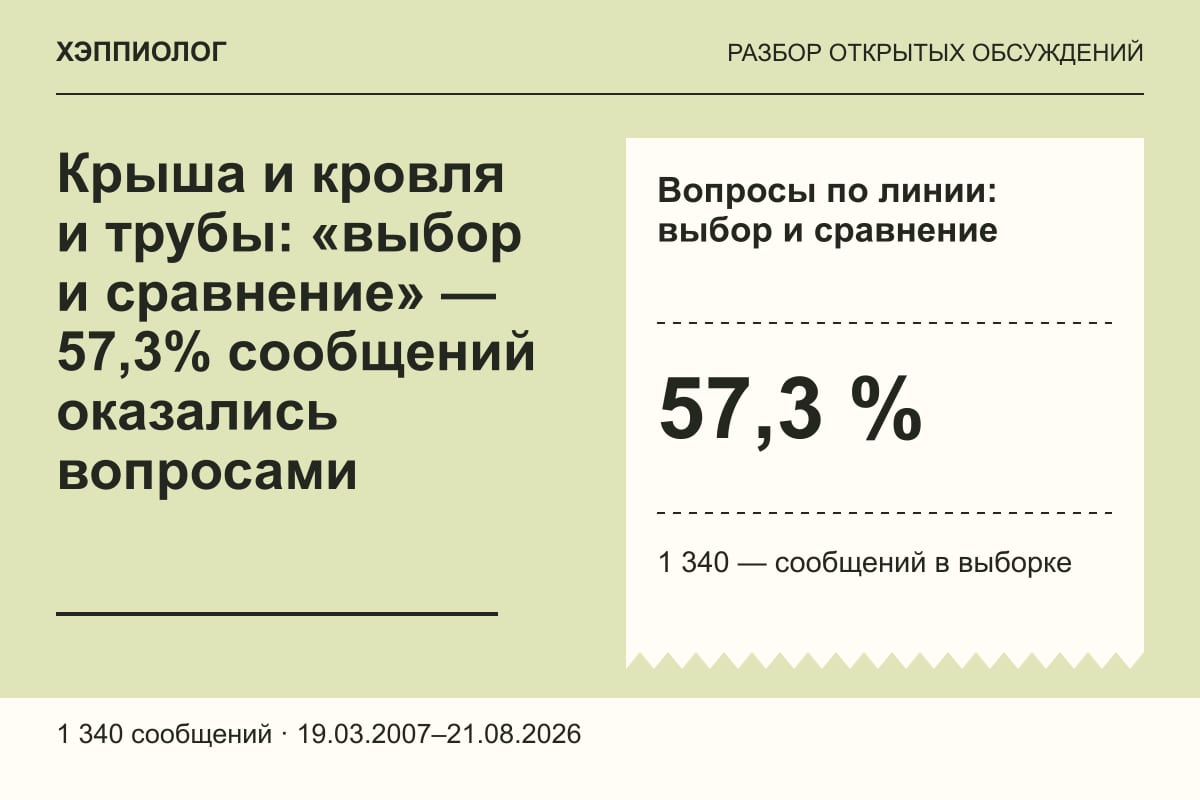 Крыша и кровля и трубы: «выбор и сравнение» — 57,3% сообщений оказались вопросами