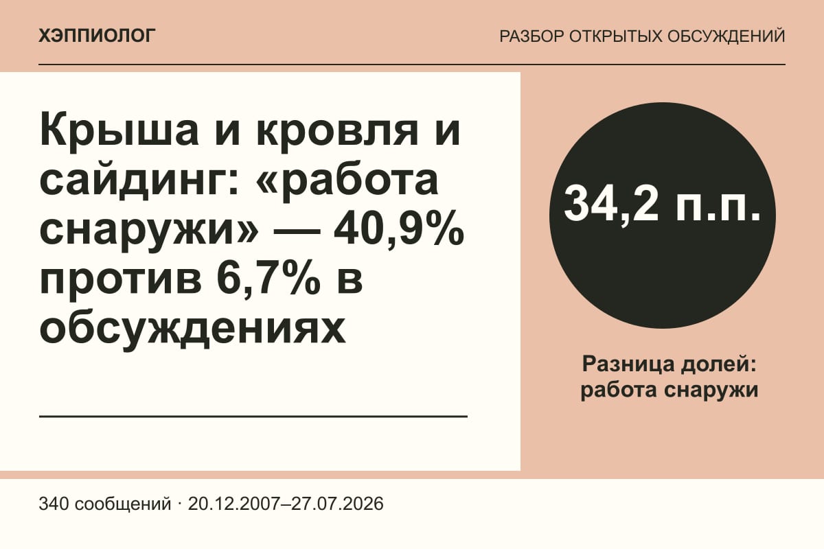 Крыша и кровля и сайдинг: «работа снаружи» — 40,9% против 6,7% в обсуждениях