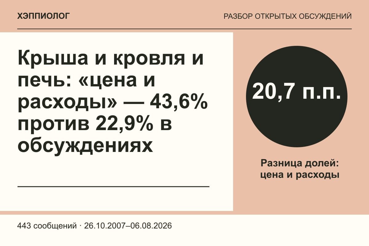 Крыша и кровля и печь: «цена и расходы» — 43,6% против 22,9% в обсуждениях