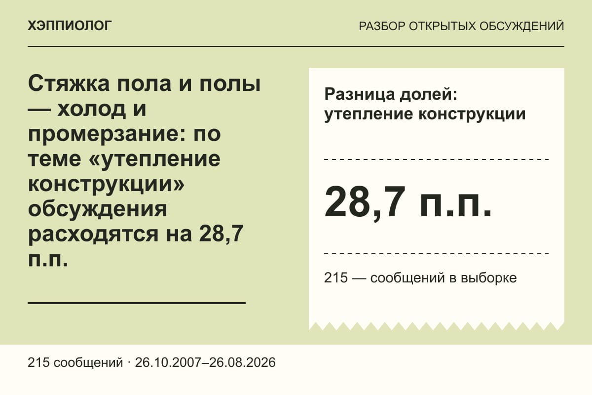 Стяжка пола и полы — холод и промерзание: по теме «утепление конструкции» обсуждения расходятся на 28,7 п.п.
