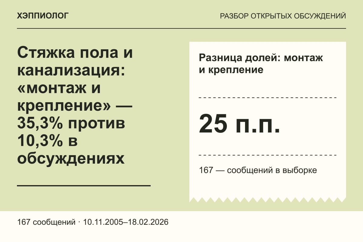 Стяжка пола и канализация: «монтаж и крепление» — 35,3% против 10,3% в обсуждениях