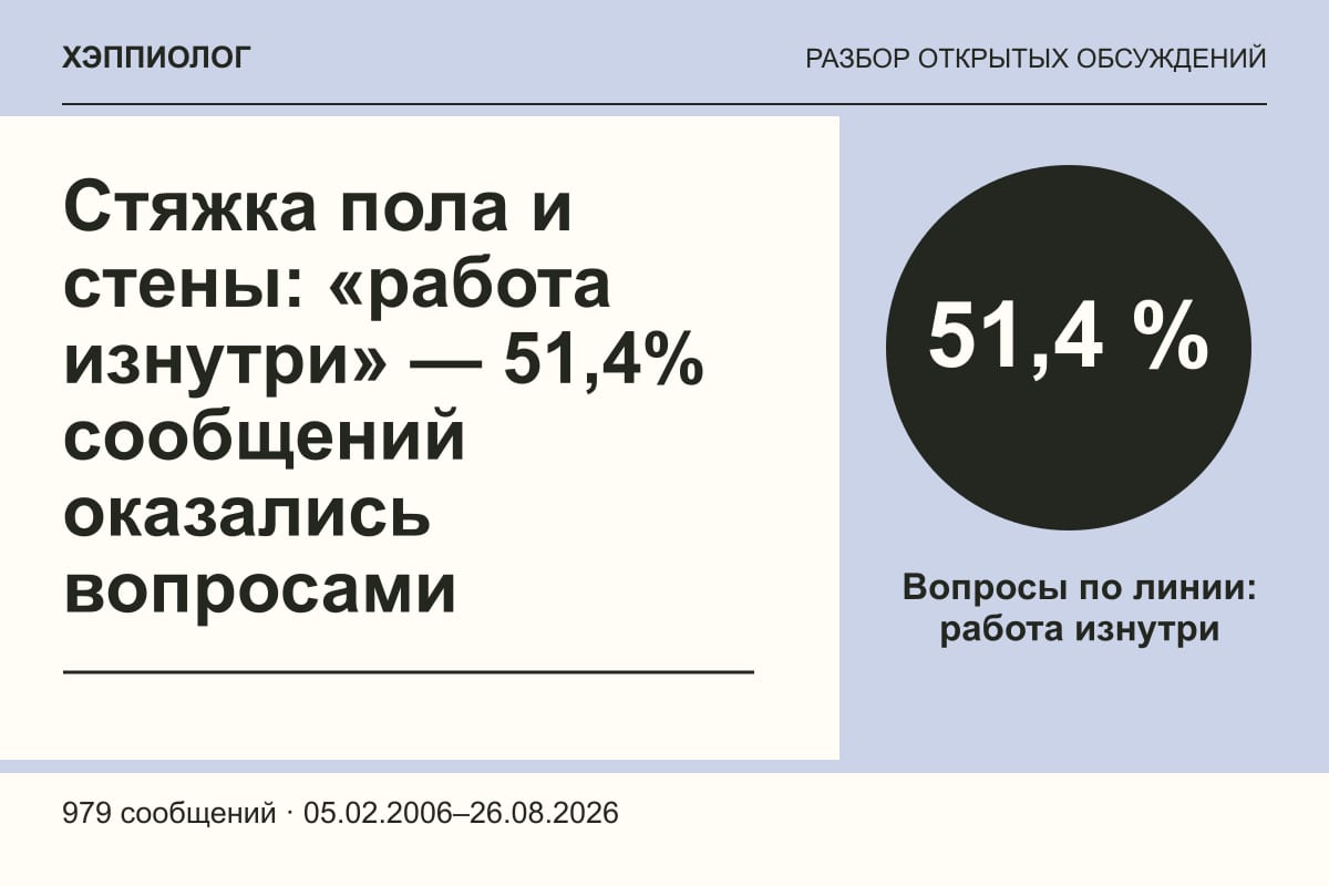 Стяжка пола и стены: «работа изнутри» — 51,4% сообщений оказались вопросами
