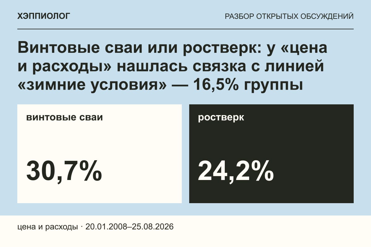 Винтовые сваи или ростверк: у «цена и расходы» нашлась связка с линией «зимние условия» — 16,5% группы