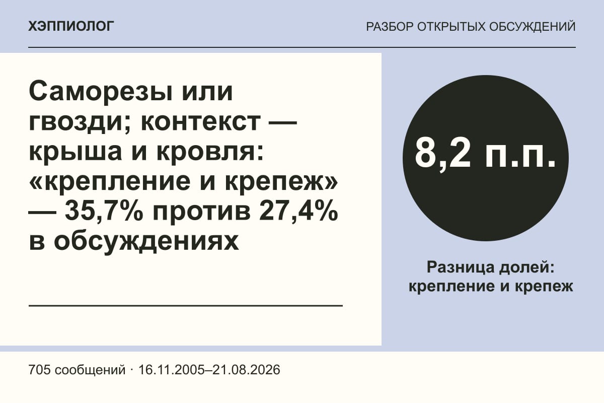 Саморезы или гвозди; контекст — крыша и кровля: «крепление и крепеж» — 35,7% против 27,4% в обсуждениях