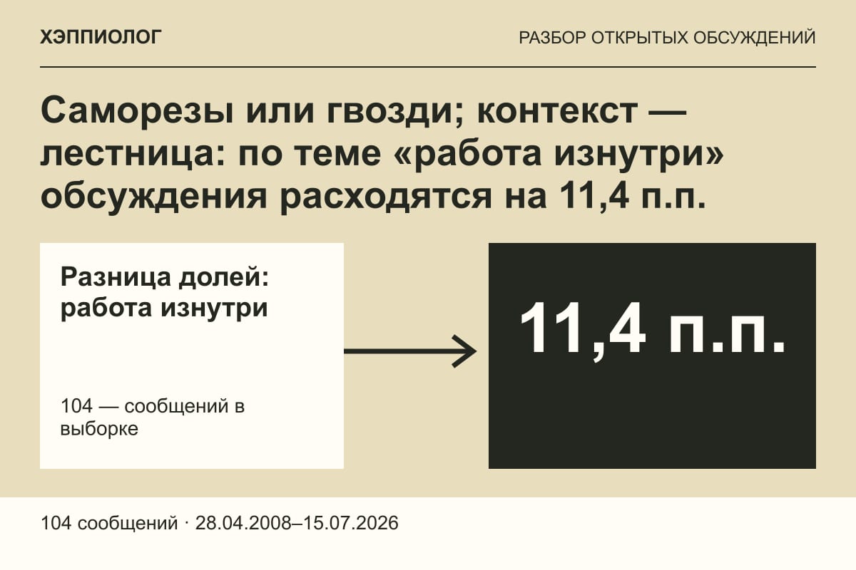 Саморезы или гвозди; контекст — лестница: по теме «работа изнутри» обсуждения расходятся на 11,4 п.п.