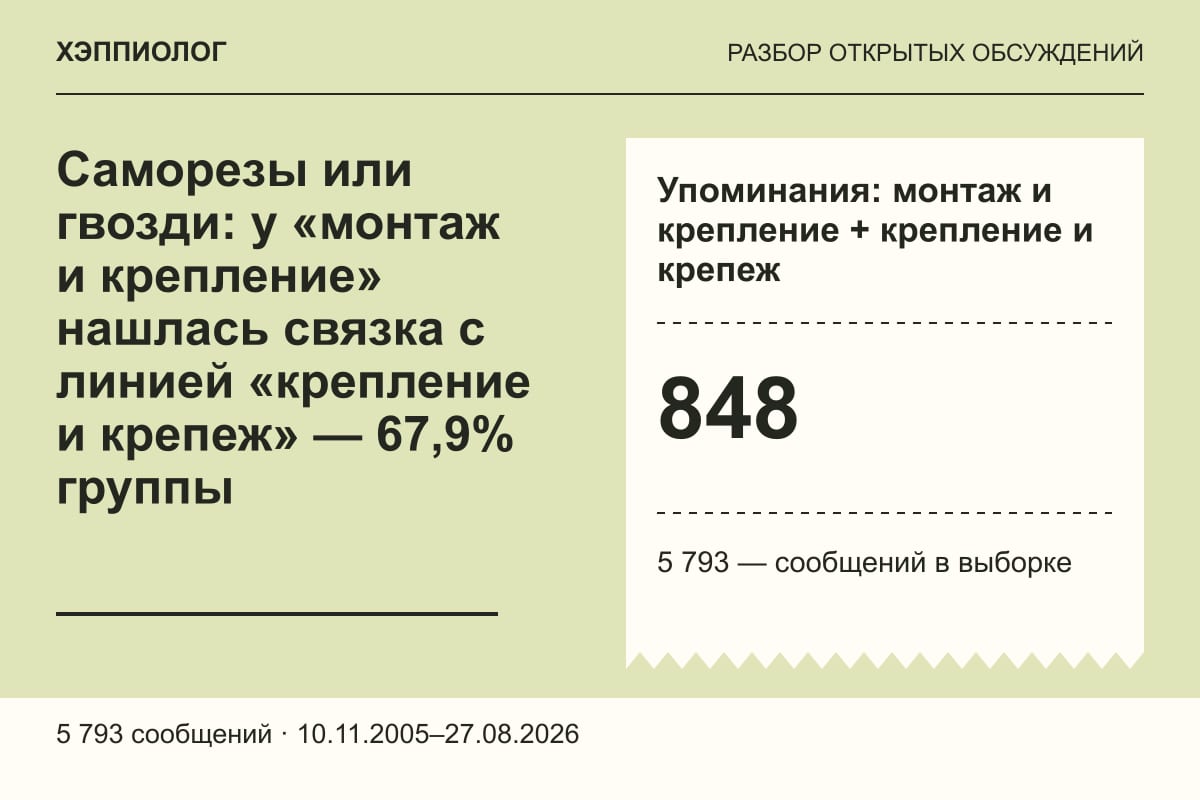 Саморезы или гвозди: у «монтаж и крепление» нашлась связка с линией «крепление и крепеж» — 67,9% группы