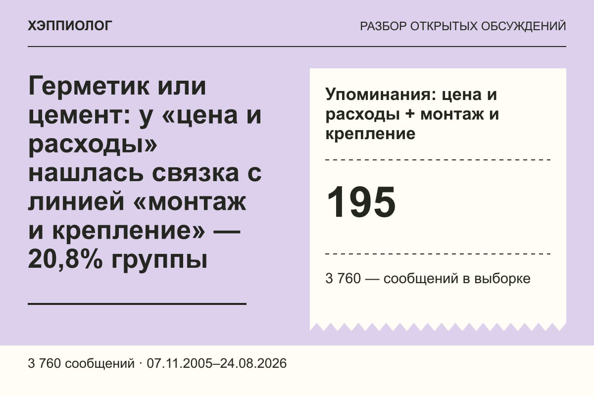 Герметик или цемент: у «цена и расходы» нашлась связка с линией «монтаж и крепление» — 20,8% группы