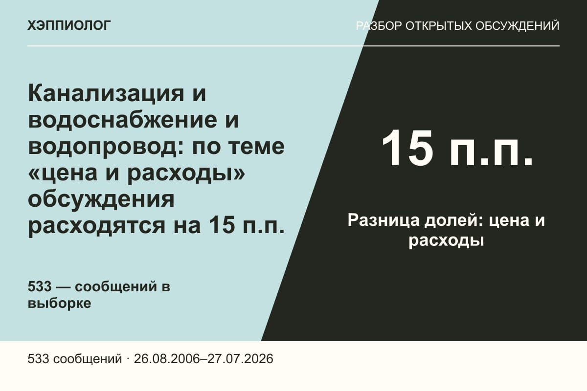 Канализация и водоснабжение и водопровод: по теме «цена и расходы» обсуждения расходятся на 15 п.п.