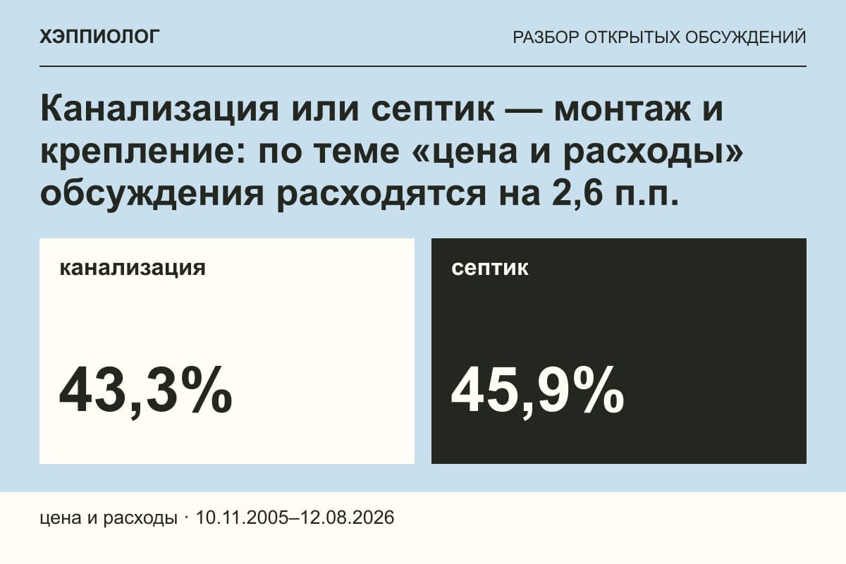 Канализация или септик — монтаж и крепление: по теме «цена и расходы» обсуждения расходятся на 2,6 п.п.