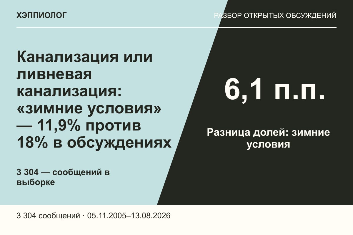 Канализация или ливневая канализация: «зимние условия» — 11,9% против 18% в обсуждениях