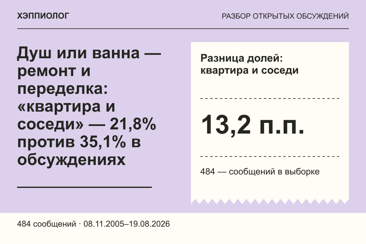 Душ или ванна — ремонт и переделка: «квартира и соседи» — 21,8% против 35,1% в обсуждениях