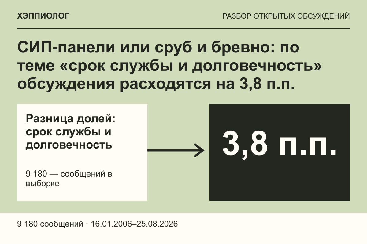 СИП-панели или сруб и бревно: по теме «срок службы и долговечность» обсуждения расходятся на 3,8 п.п.